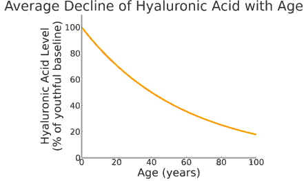hylarunic decline over the years